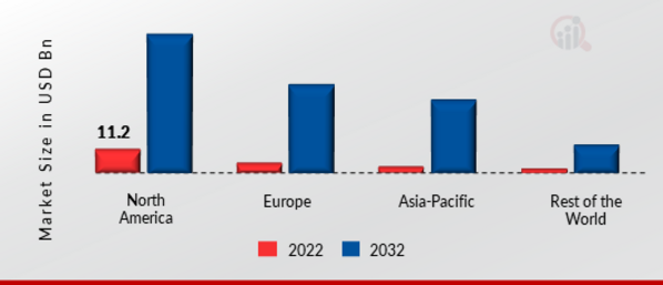 5G SERVICE MARKET SHARE BY REGION 