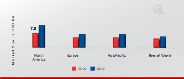 5G SMART FARMING MARKET SHARE BY REGION 2022