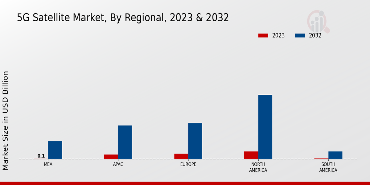 5G Satellite Market Regional Insights