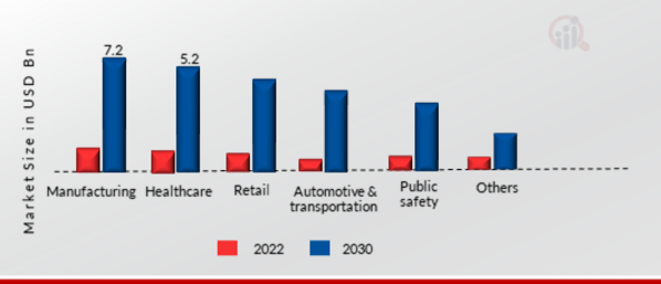 5G Security Market, by Verticals, 2022 & 2030