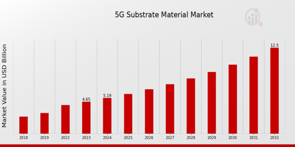 5G Substrate Material Market Overview