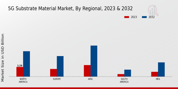 5G Substrate Material Market Regional