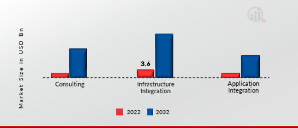 5G System Integration Market, by Services, 2022 & 2032