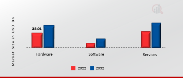 5G TECHNOLOGY MARKET SHARE BY COMPONENT 2021