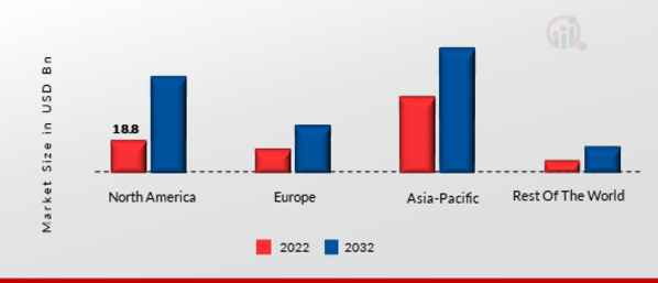 5G TECHNOLOGY MARKET SHARE BY REGION 2021