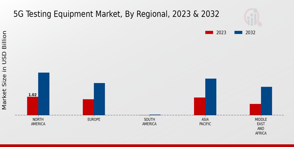 5G Testing Equipment Market By Regional