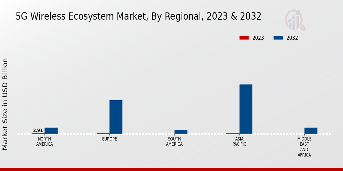 5G Wireless Ecosystem Market By Region