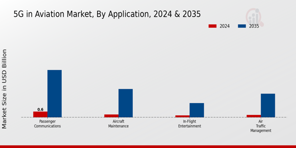 5G in Aviation Market Application Insights 