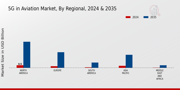 5G in Aviation Market Regional Insights