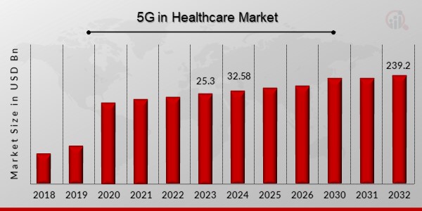 5G in Healthcare Market Overview