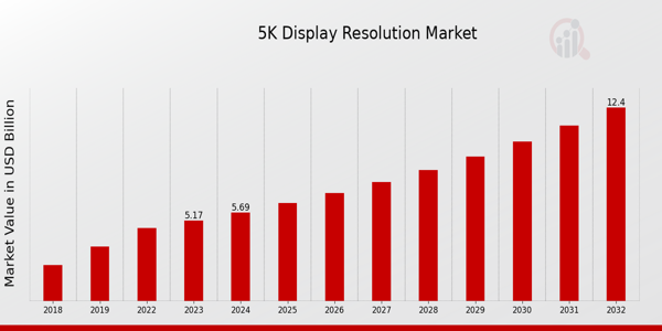 Global 5K Display Resolution Market Overview