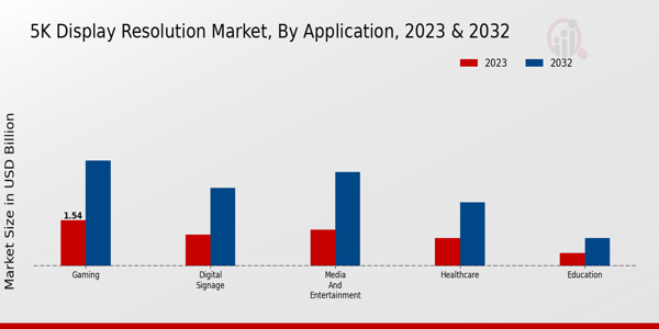 5K Display Resolution Market Application Insights