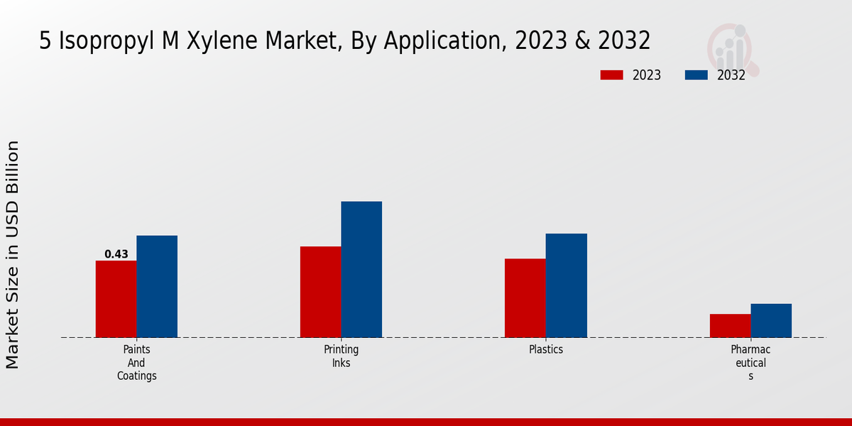 5 Isopropyl M Xylene Market Application