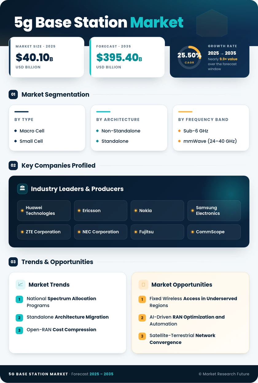 5G Base Station Market Research Report - Global Forecast till 2035 Infographic