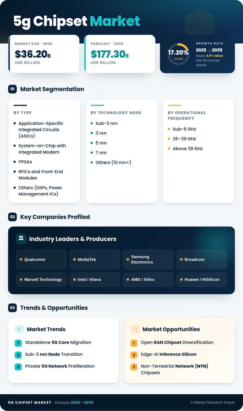5G Chipset Market Research Report – Global Forecast till 2035 Infographic