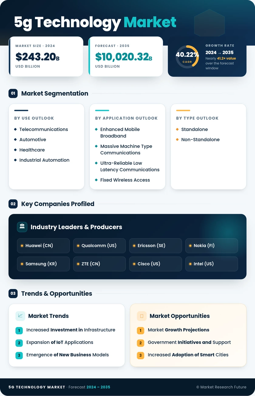 5G Technology Market Research Report- Forecast till 2035 Infographic
