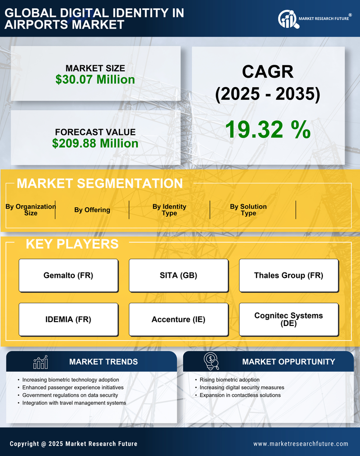 Argentina Digital Identity In Airports Market Research Report-Forecast to 2035 Infographic