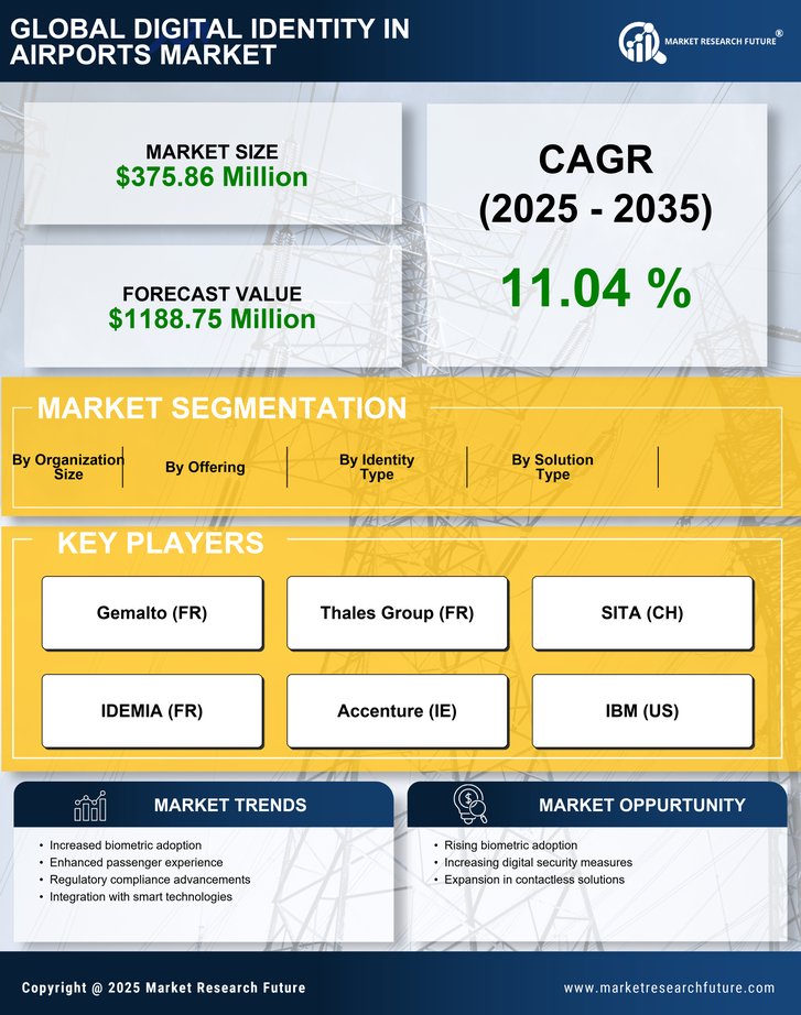 APAC Digital Identity In Airports Market Research Report-Forecast to 2035 Infographic