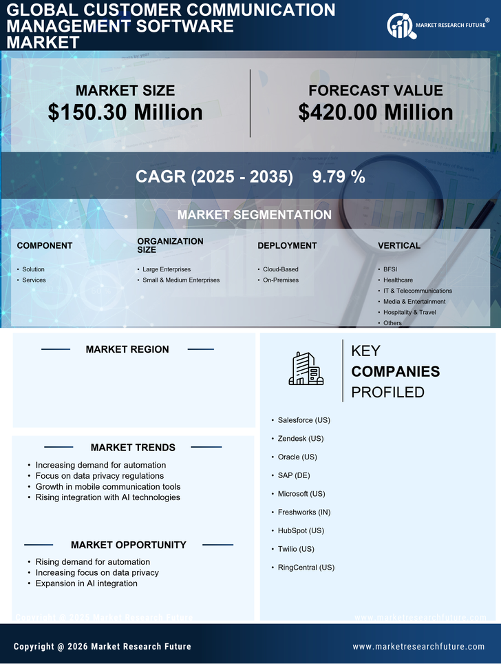 Canada Customer Communication Management Software Market Research Report - Forecast to 2035 Infographic