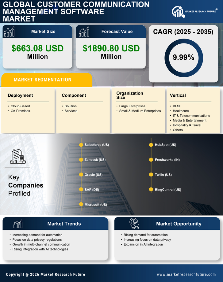 Europe Customer Communication Management Software Market Research Report - Forecast to 2035 Infographic