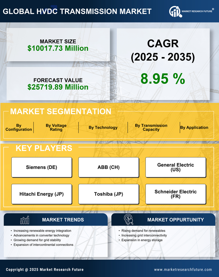 HVDC Transmission Market Research Report—Global Forecast till 2035 Infographic