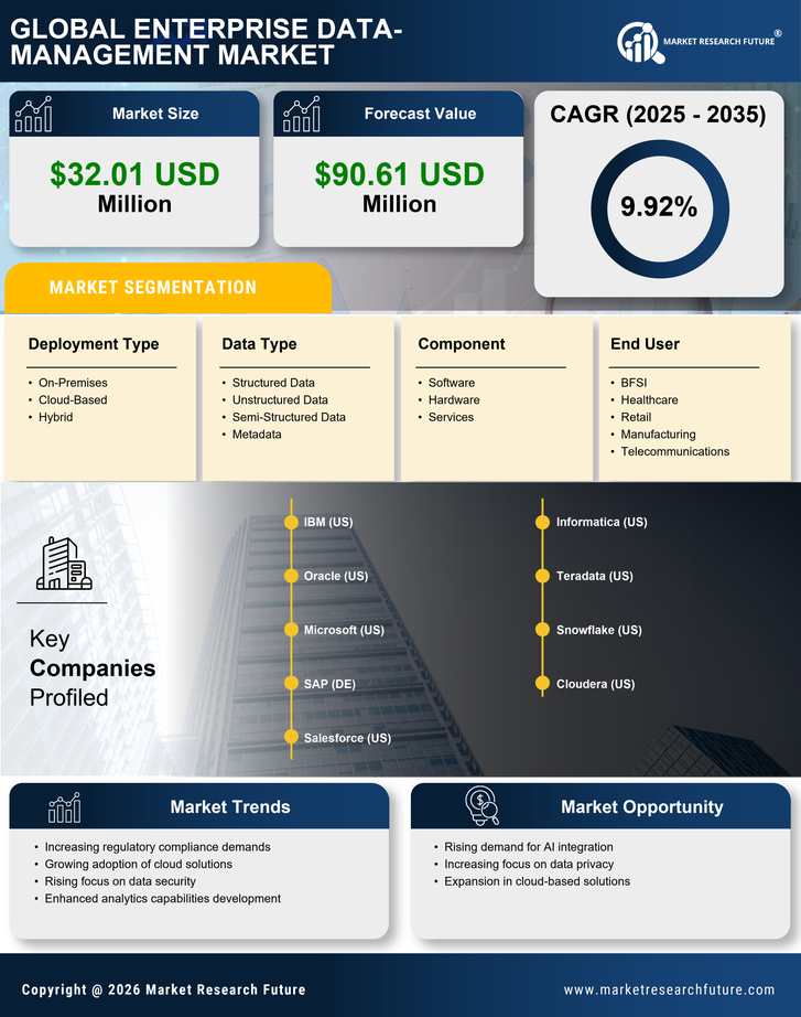 France Enterprise Data Management Market Research Report-Forecast to 2035 Infographic