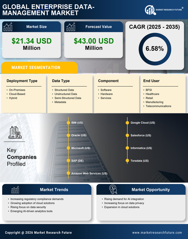 Spain Enterprise Data Management Market Research Report-Forecast to 2035 Infographic
