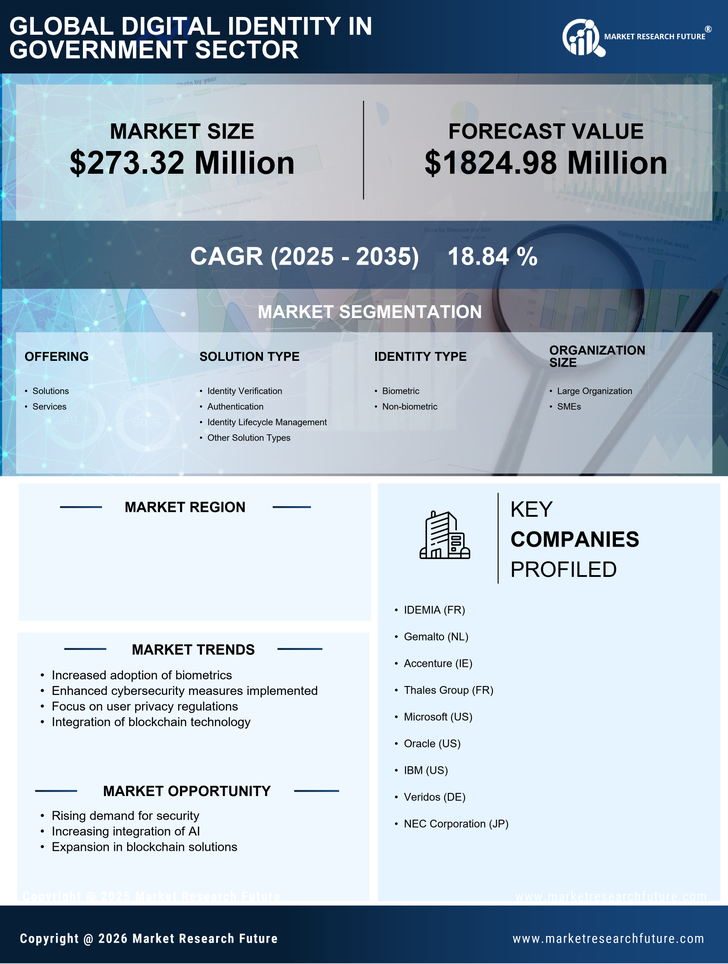 Canada Digital Identity In Government Sector Market Research Report - Forecast to 2035 Infographic