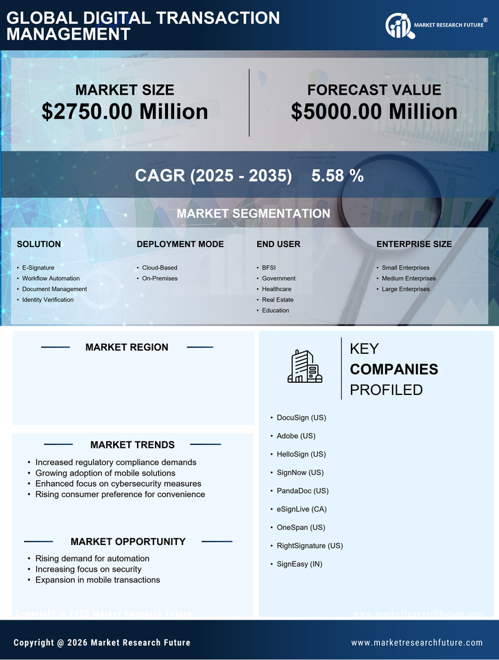 US Digital Transaction Management Market Research Report - Forecast to 2035 Infographic