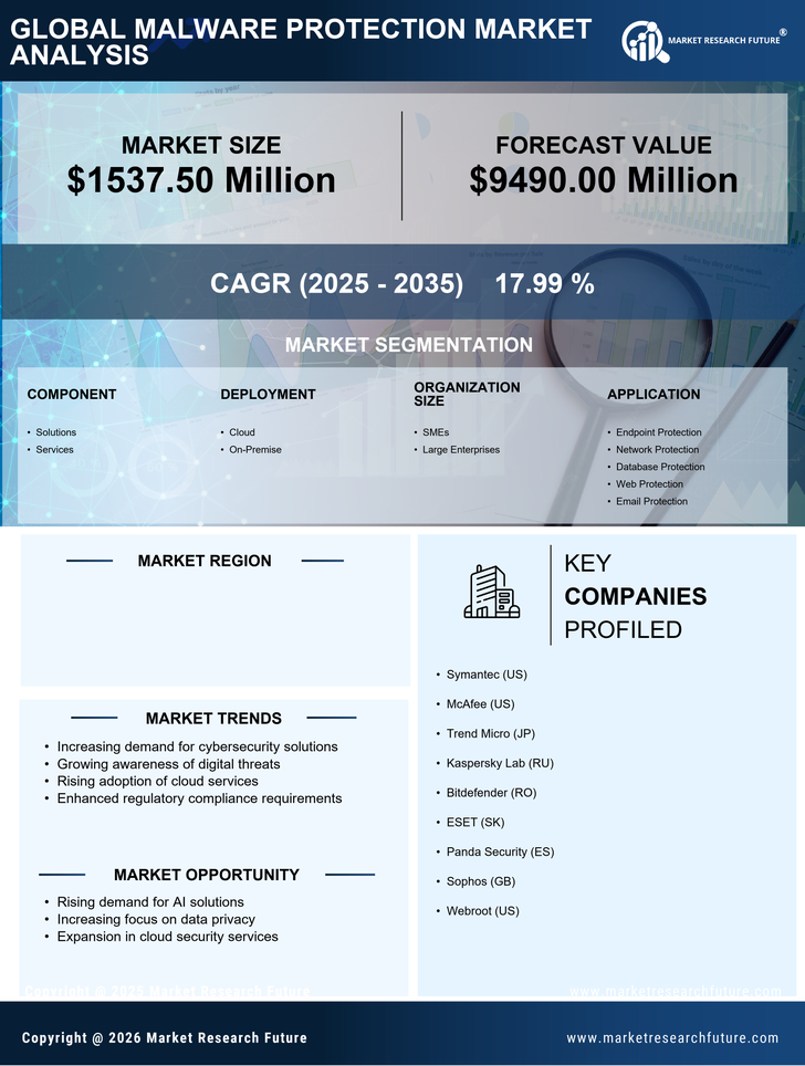 Germany Malware Protection Market Research Report- Forecast to 2035 Infographic