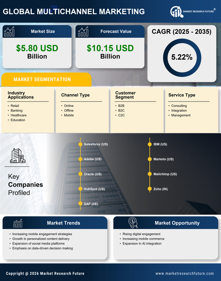 Japan Multichannel Marketing Market Research Report- Forecast to 2035 Infographic