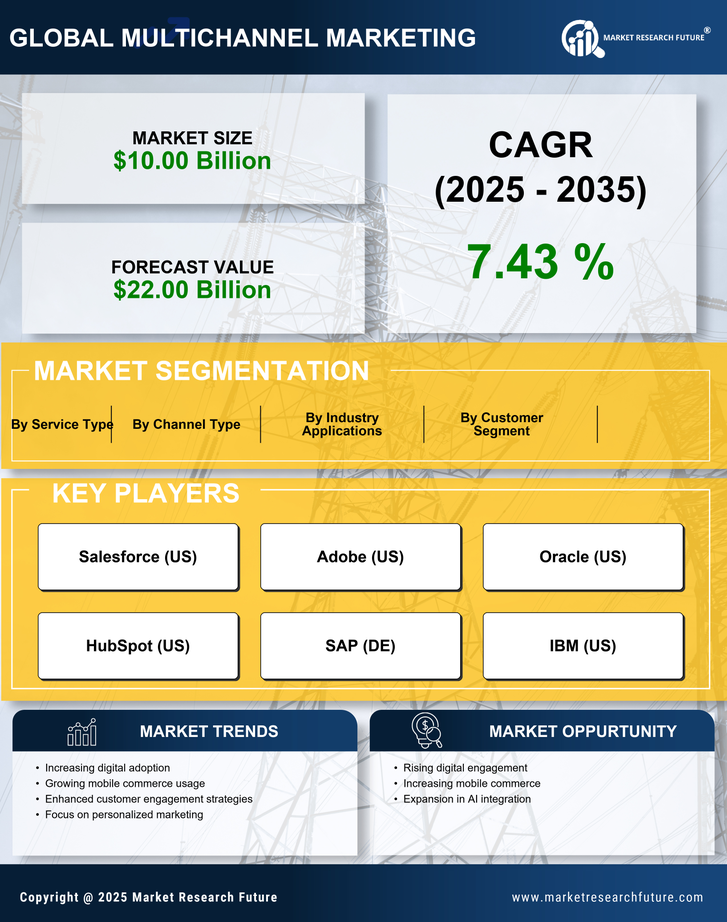 India Multichannel Marketing Market Research Report- Forecast to 2035 Infographic