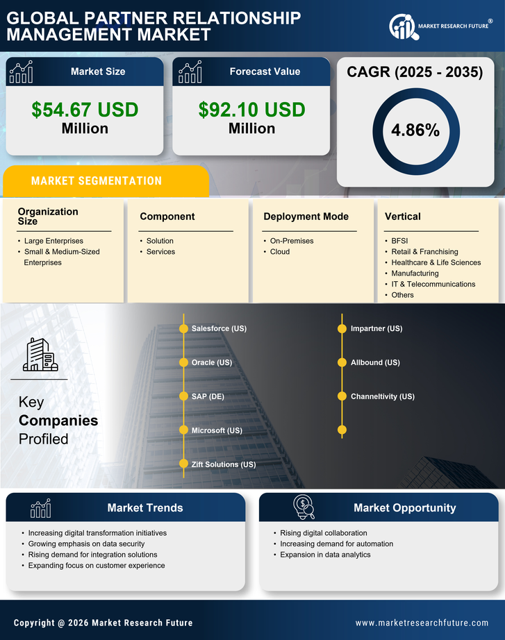 Spain Partner Relationship Management Market Research Report - Forecast to 2035 Infographic