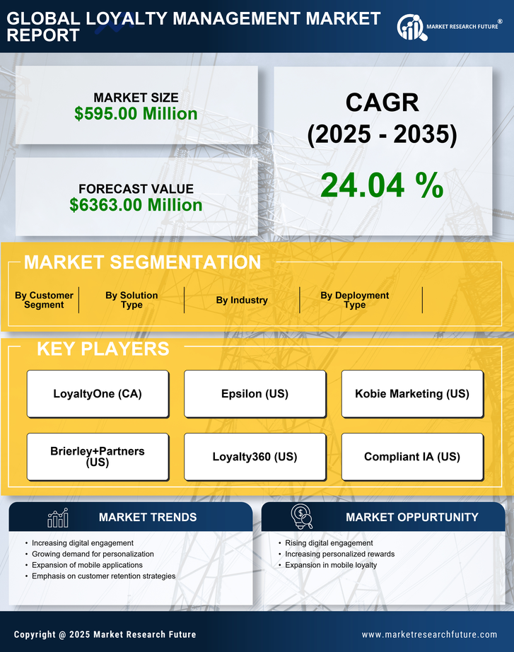 India Loyalty Management Market Research Report - Forecast to 2035 Infographic