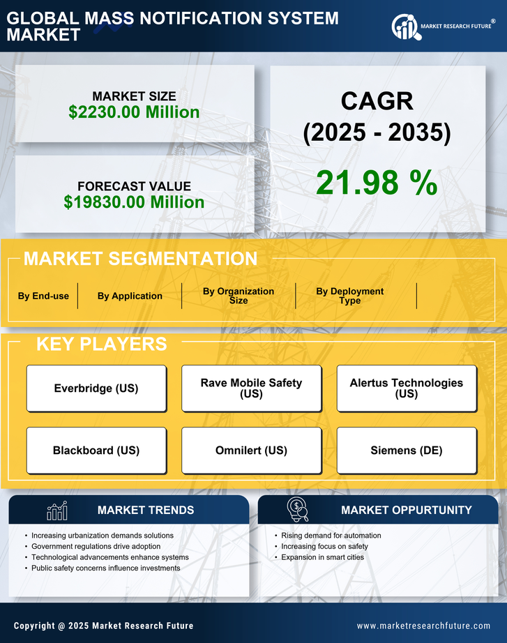 China Mass Notification System Market Research Report-Forecast to 2035 Infographic