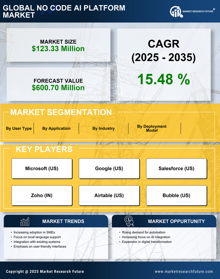 GCC No Code Ai Platform Market Research Report-Forecast to 2035 Infographic