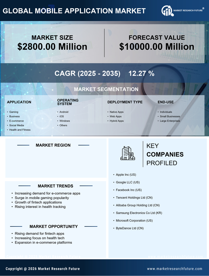 GCC Mobile Application Market Research Report-Forecast to 2035 Infographic
