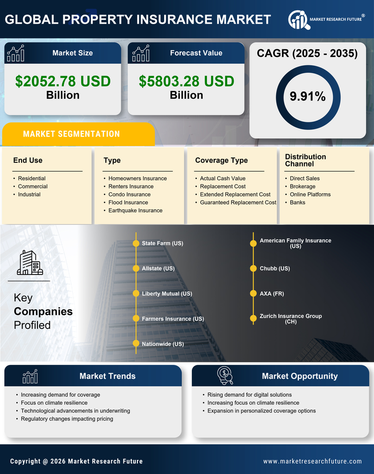 Canada Property Insurance Market Research Report- Forecast till 2035 Infographic