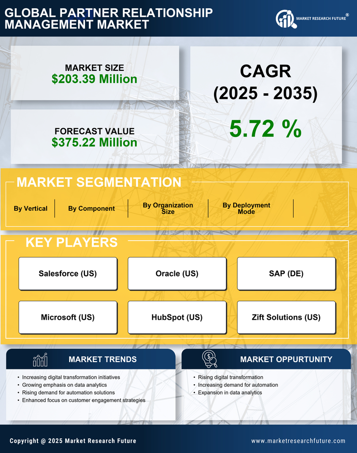 India Partner Relationship Management Market Research Report-Forecast to 2035 Infographic
