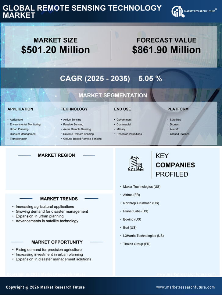 India Remote Sensing Technology Market Research Report - Forecast to 2035 Infographic