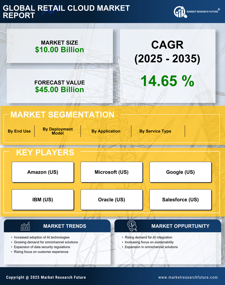 US Retail Cloud Market Research Report - Forecast to 2035 Infographic