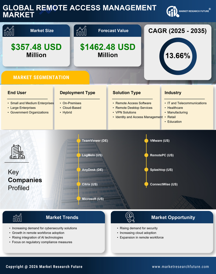 Germany Remote Access Management Market Research Report - Forecast to 2035 Infographic