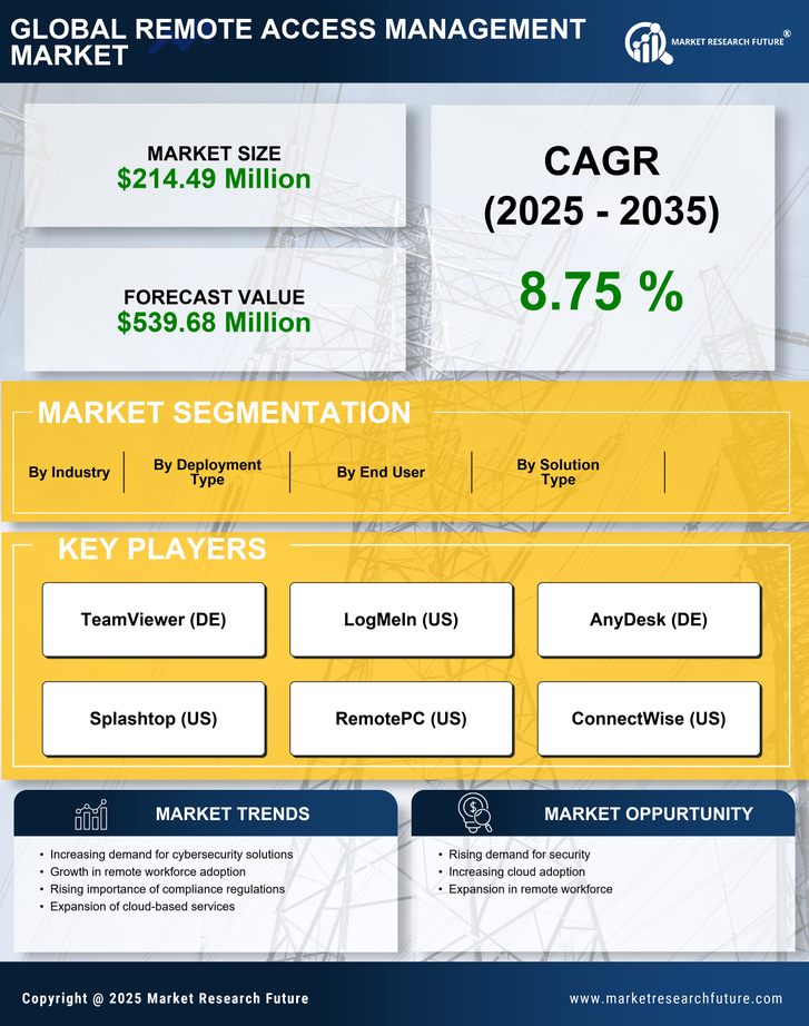 France Remote Access Management Market Research Report - Forecast to 2035 Infographic