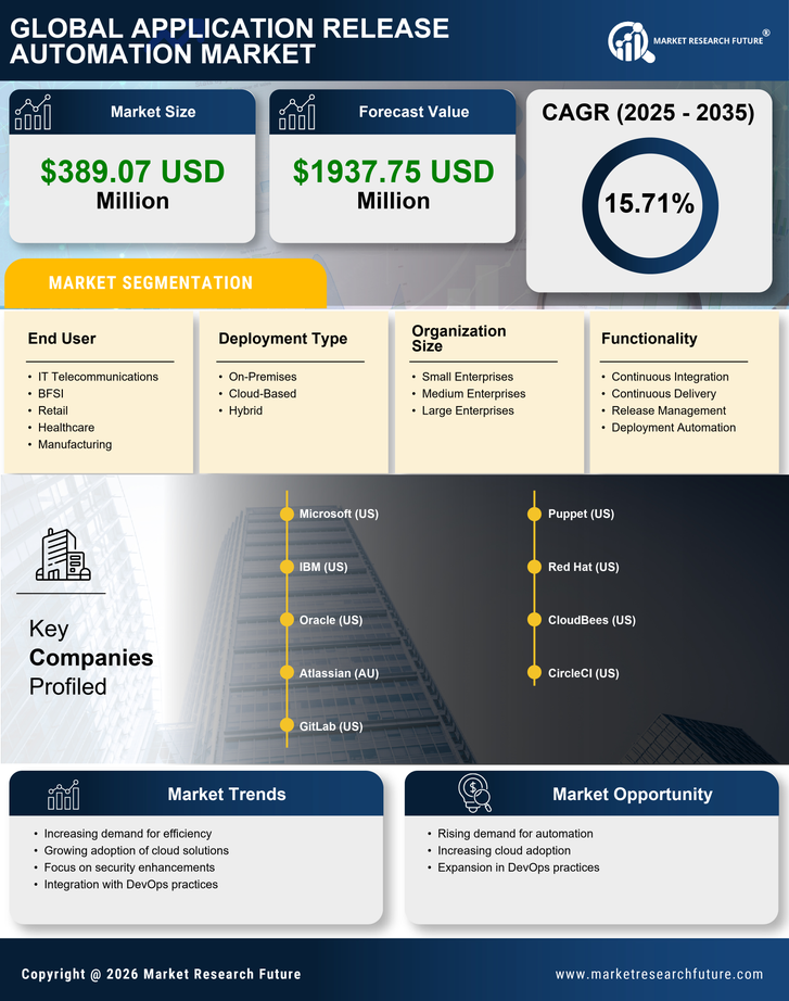 UK Application Release Automation Market Research Report-Forecast to 2035 Infographic