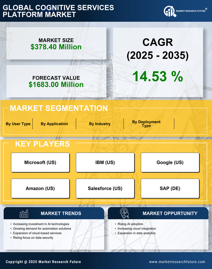 GCC Cognitive Services Platform Market Research Report- Forecast to 2035 Infographic