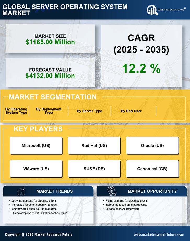Canada Server Operating System Market Research Report - Forecast to 2035 Infographic