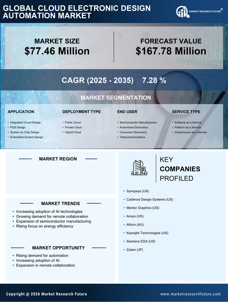 GCC Cloud Electronic Design Automation Market Research Report- Forecast to 2035 Infographic