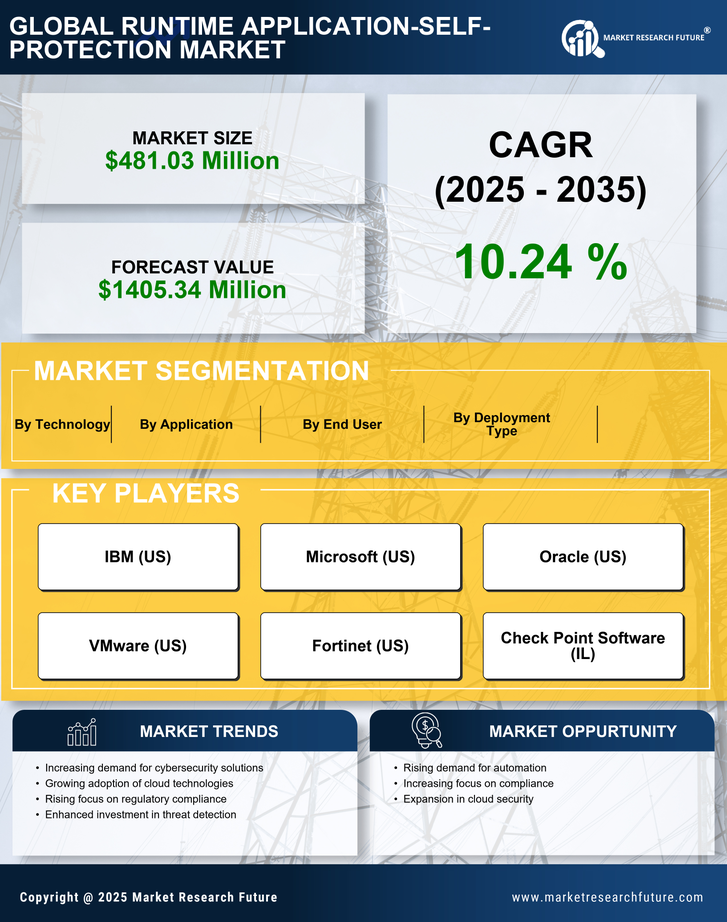 Canada Runtime Application Self Protection Market Research Report-Forecast to 2035 Infographic