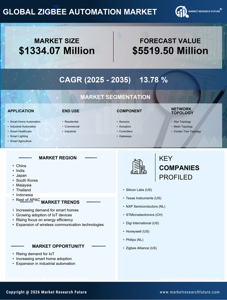 APAC Zig Bee Automation Market Research Report-Forecast to 2035 Infographic