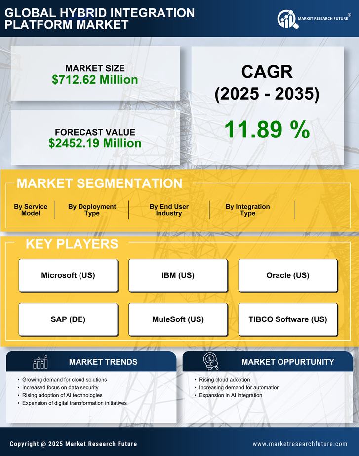 India Hybrid Integration Platform Market Research Report- Forecast to 2035 Infographic